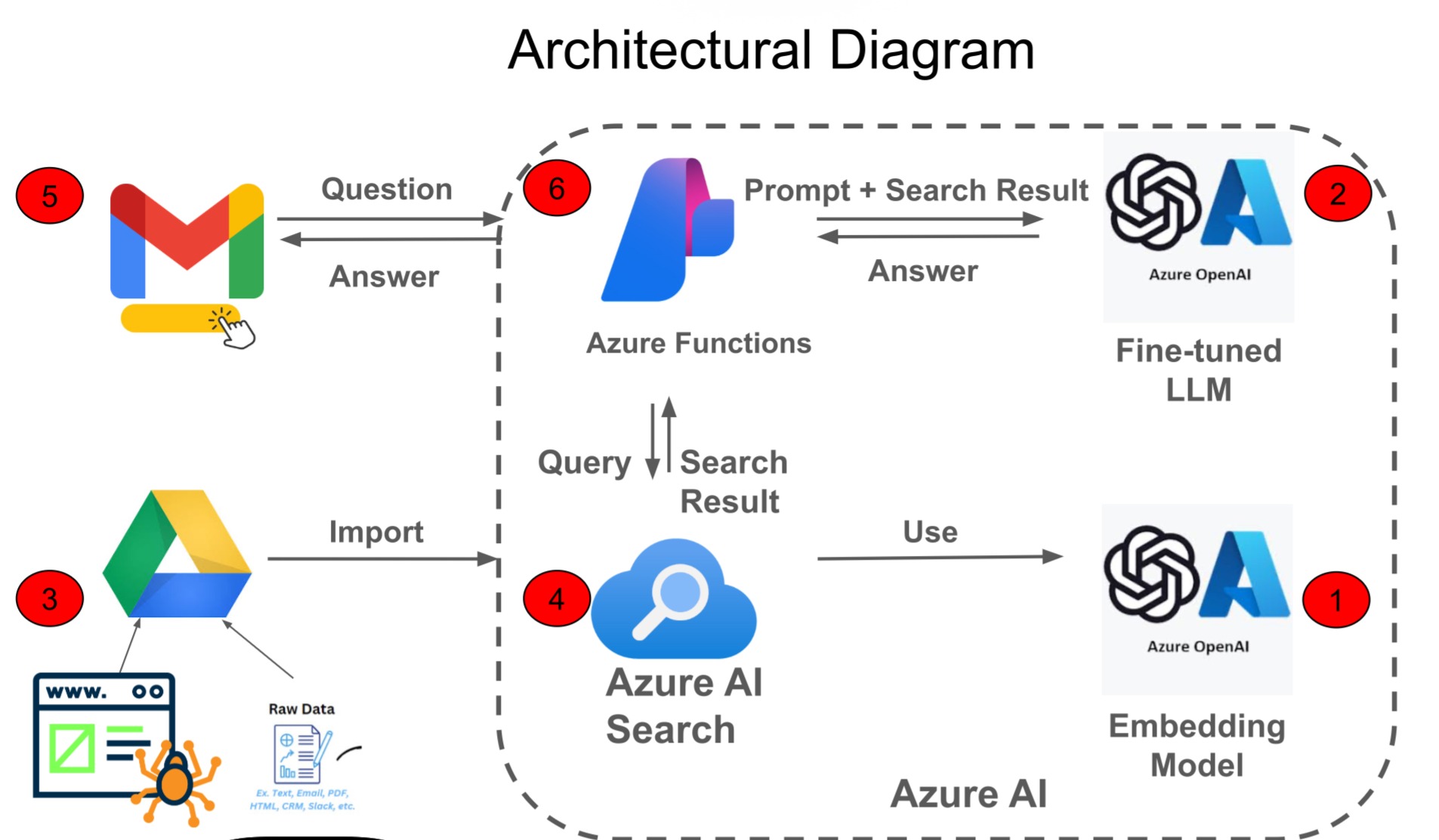 Architectural diagram showing the RAG pipeline: Google Drive imports raw data → Azure AI Search (vector store) → Azure Functions orchestrator → Fine-tuned LLM via Azure OpenAI → answer returned to Gmail
