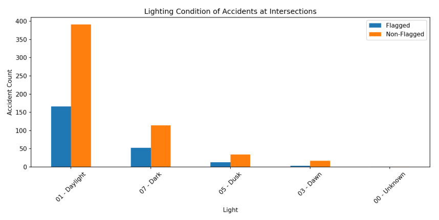 Bar chart comparing lighting conditions of accidents at flagged versus non-flagged intersections